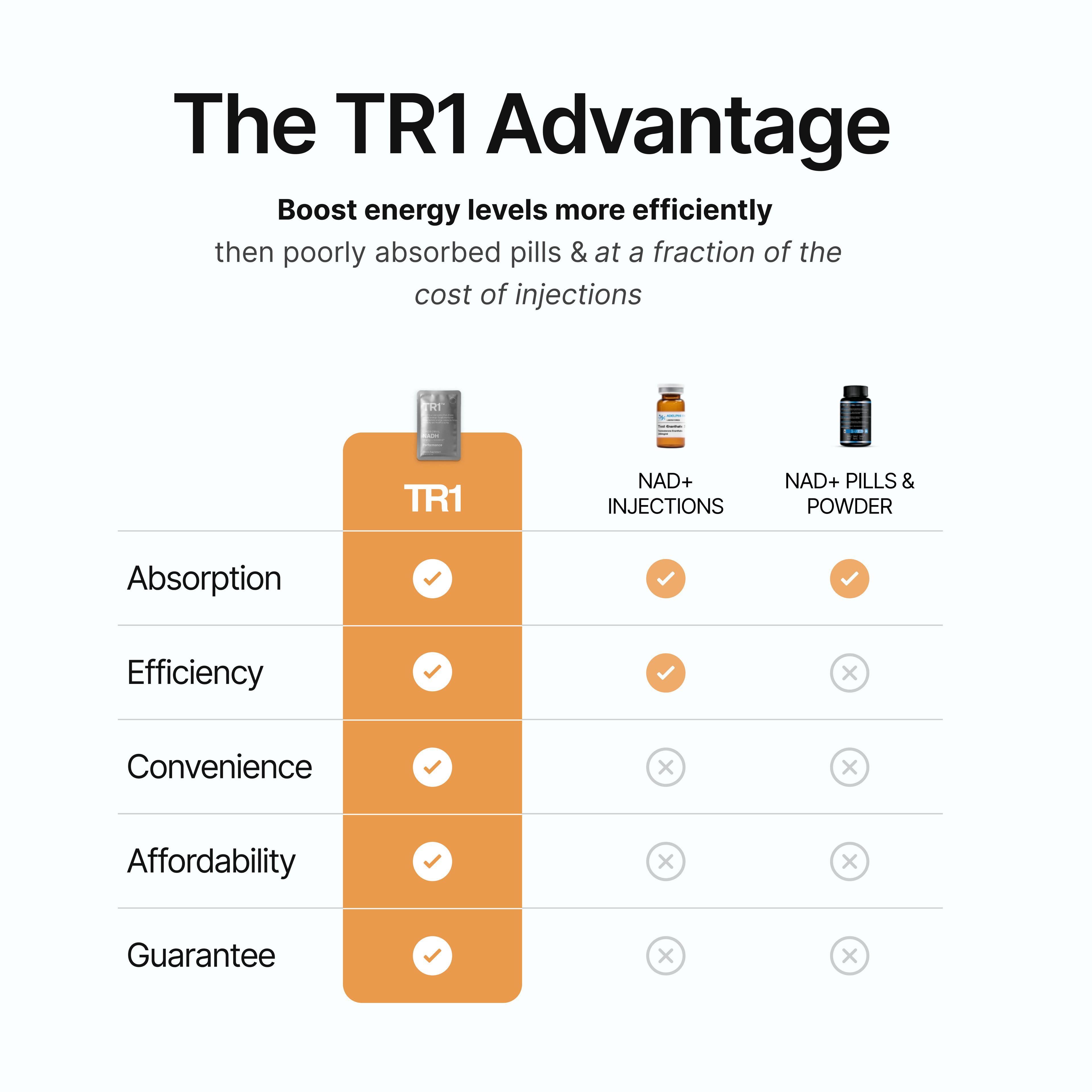 Comparison chart of TR1, NAD+ injections, and NAD+ pills/ powder in terms of absorption, efficiency, convenience, affordability, and guarantee.